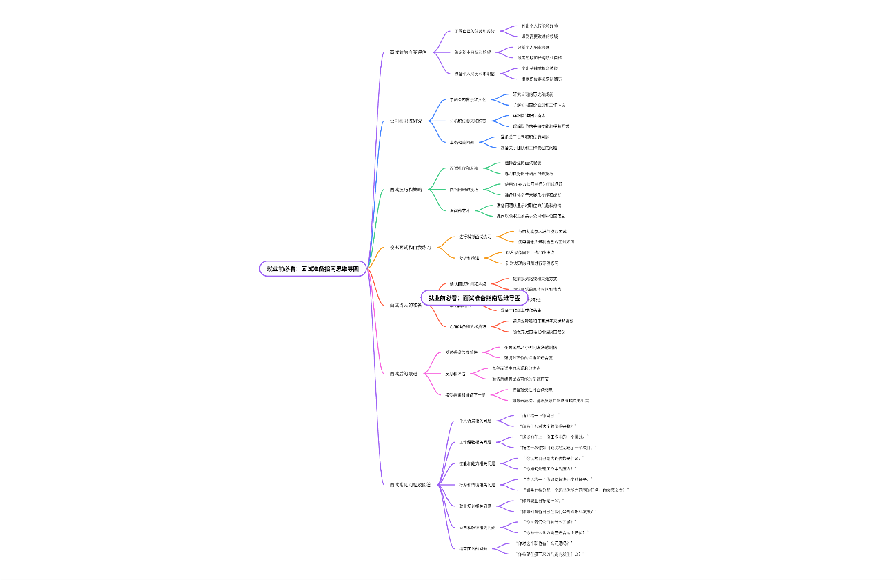 就业前必看：面试准备指南思维导图