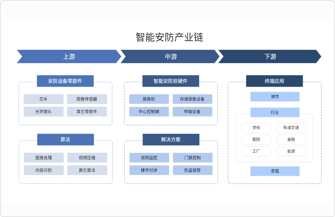智能安防产业链解析