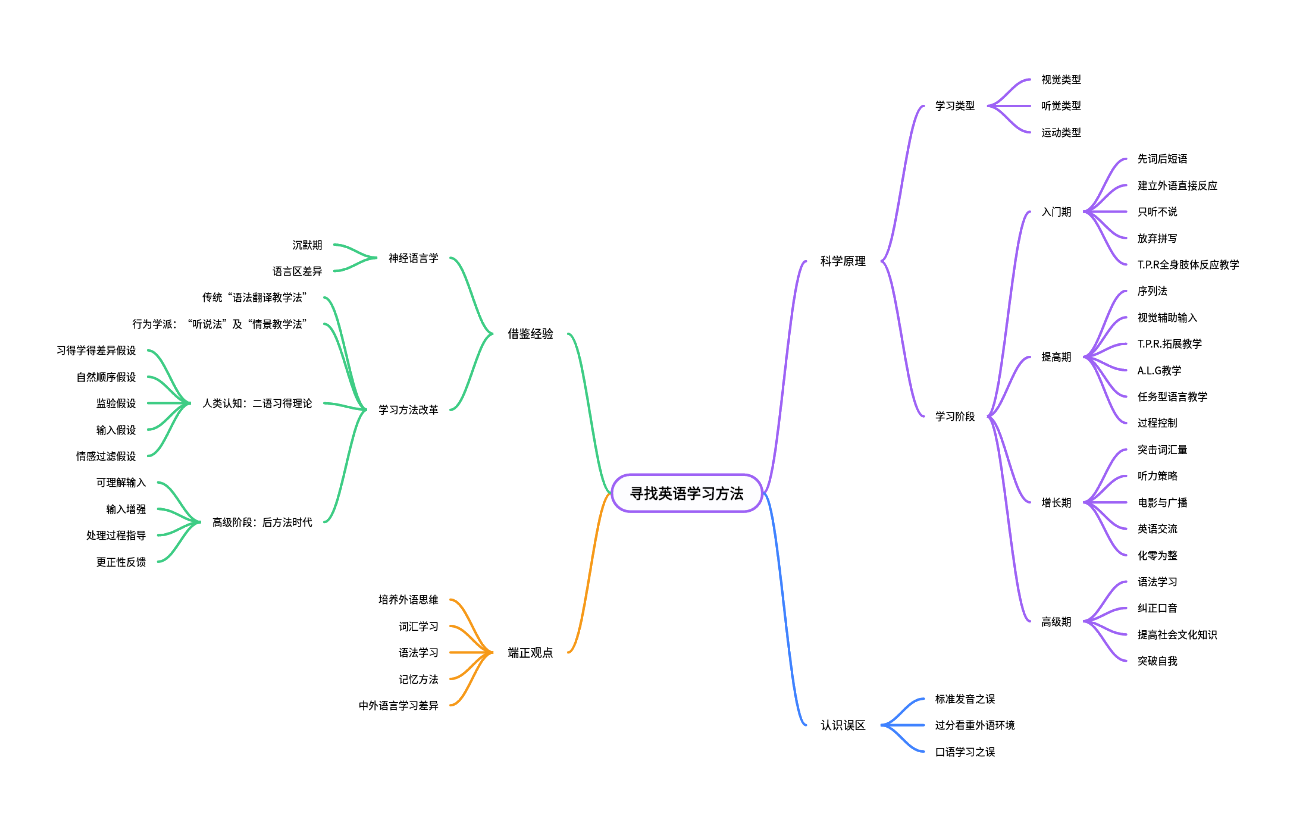 寻找英语学习方法