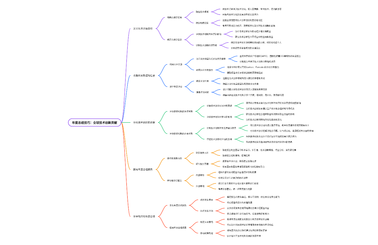 年度总结技巧：全球技术创新贡献