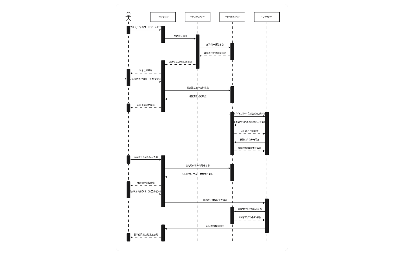 用户管理模块-时序图