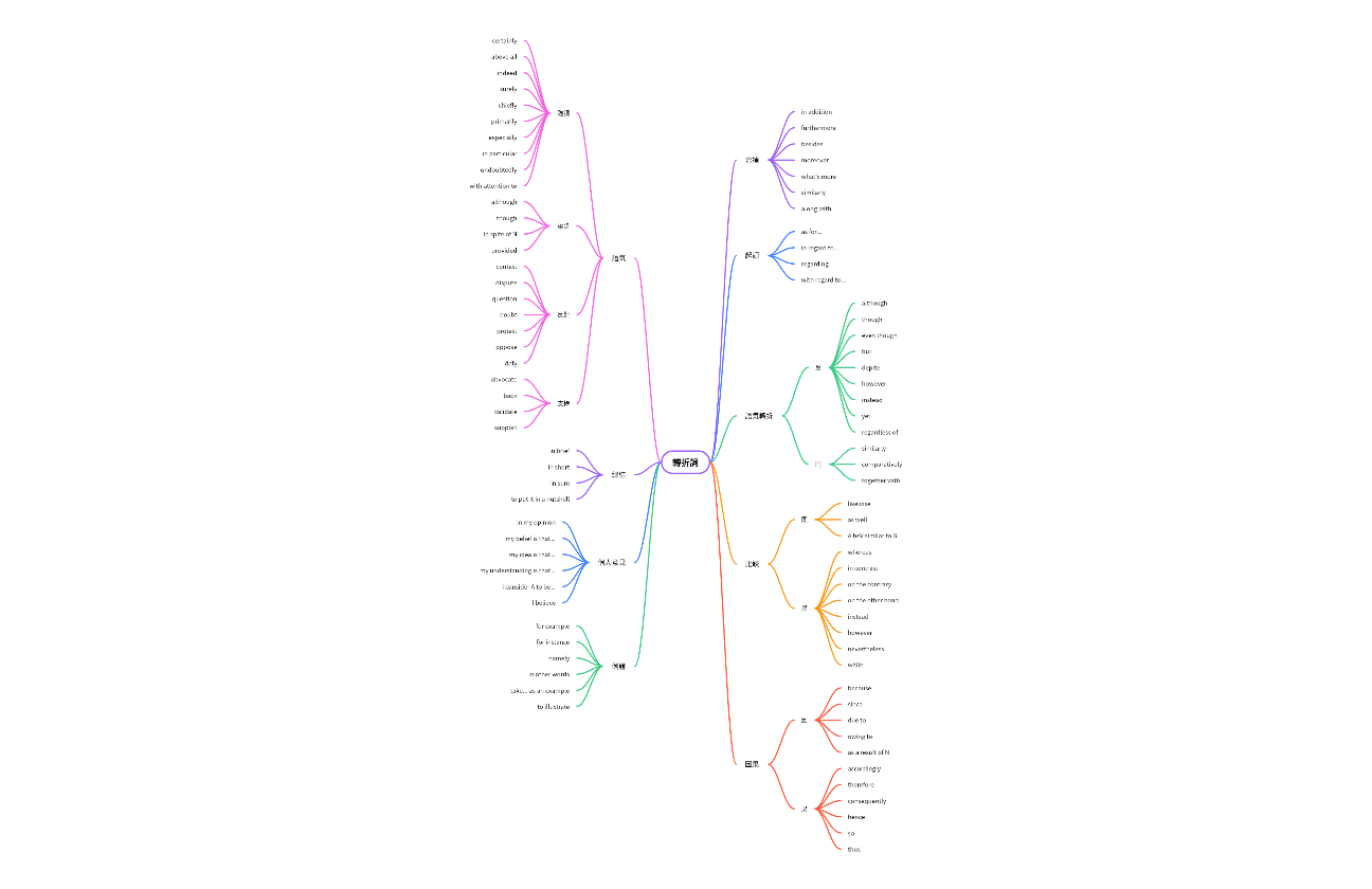 英语转折词分类总结