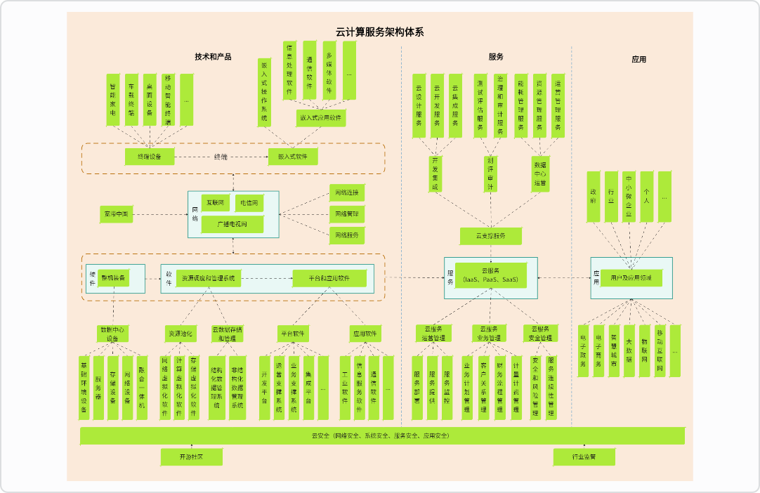 云计算服务架构体系