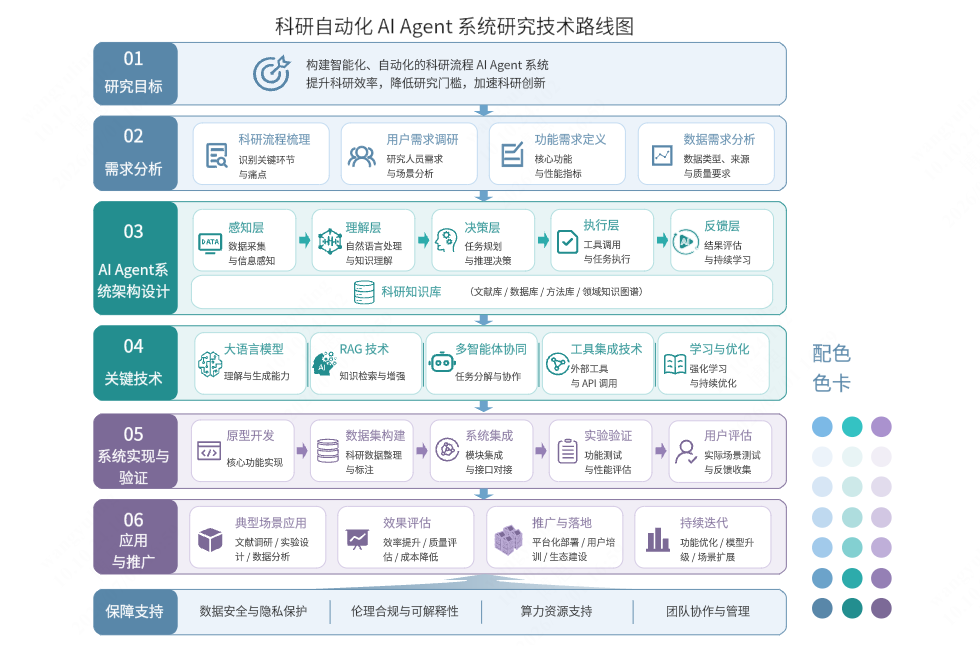 通用AI智能体项目研发技术路线图模板