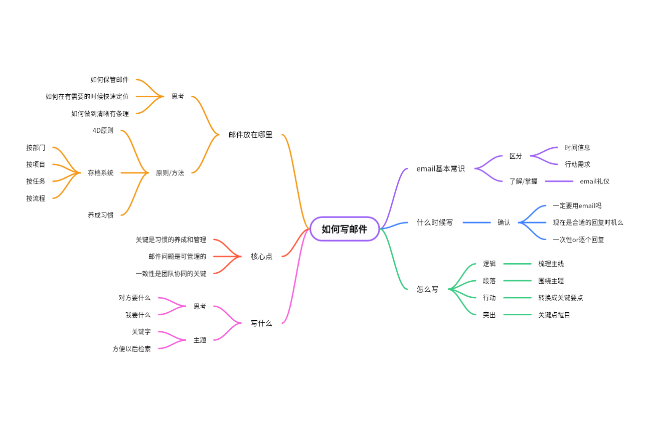 如何写邮件思维导图
