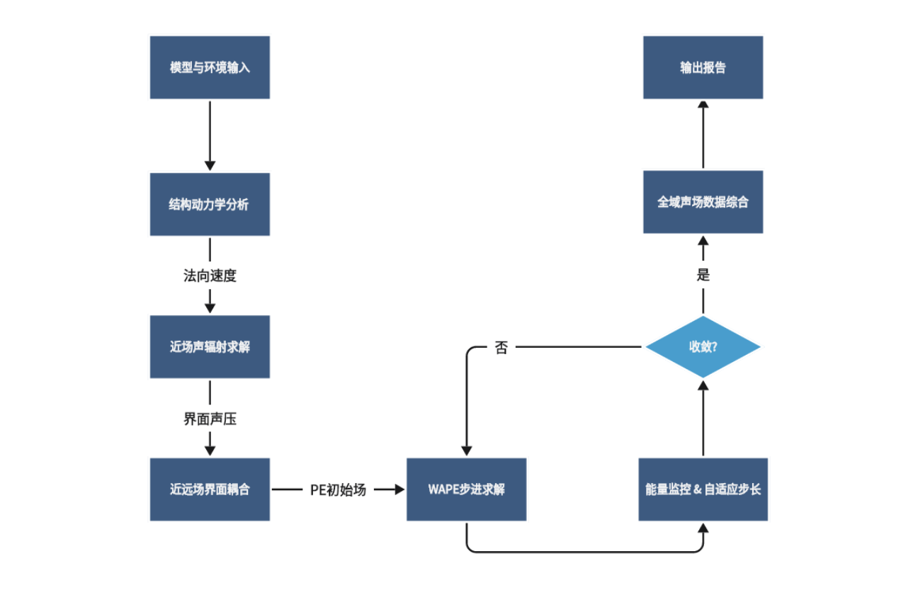 声学模拟流程解析流程图