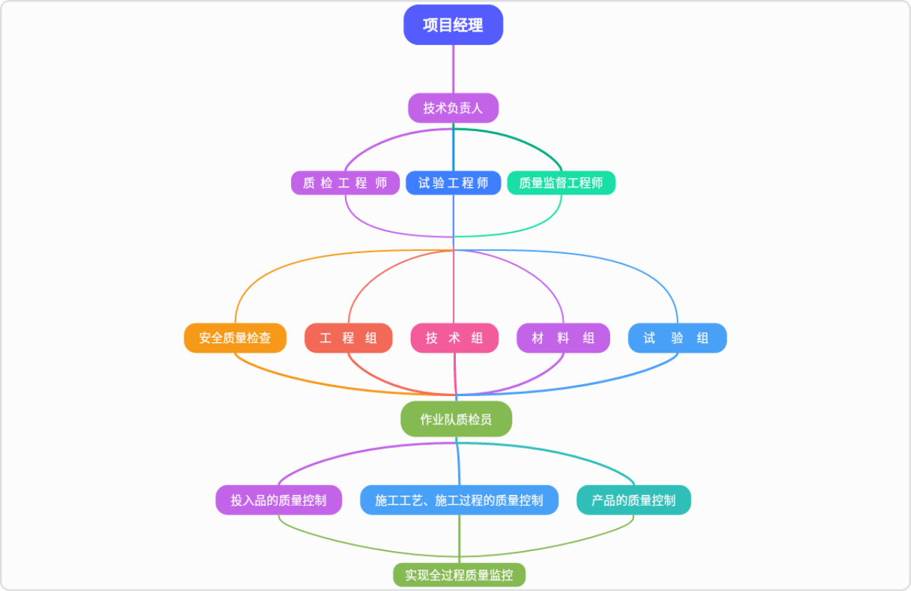 施工全过程的质量监控系统