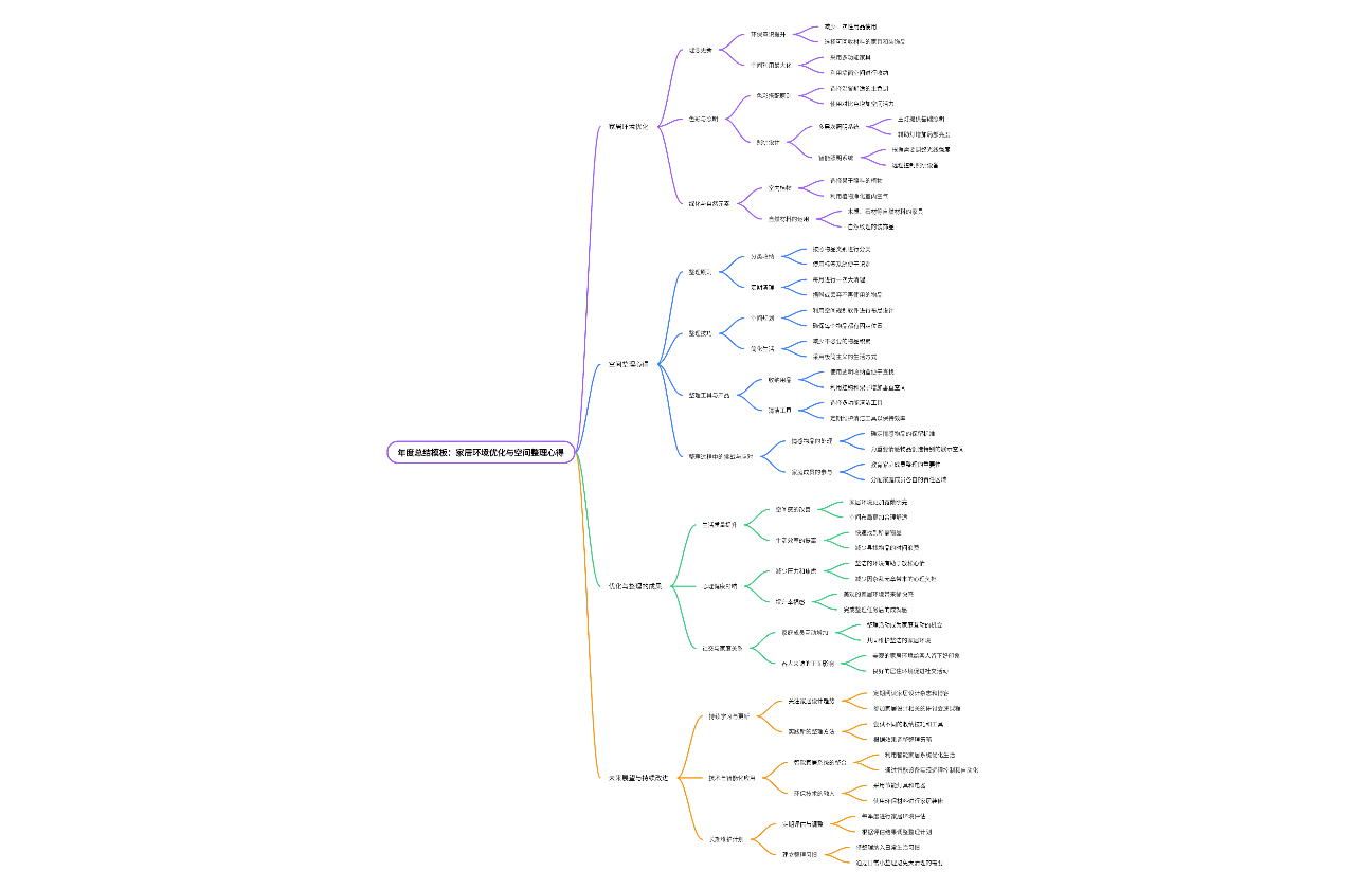 年度总结模板：家居环境优化与空间整理心得