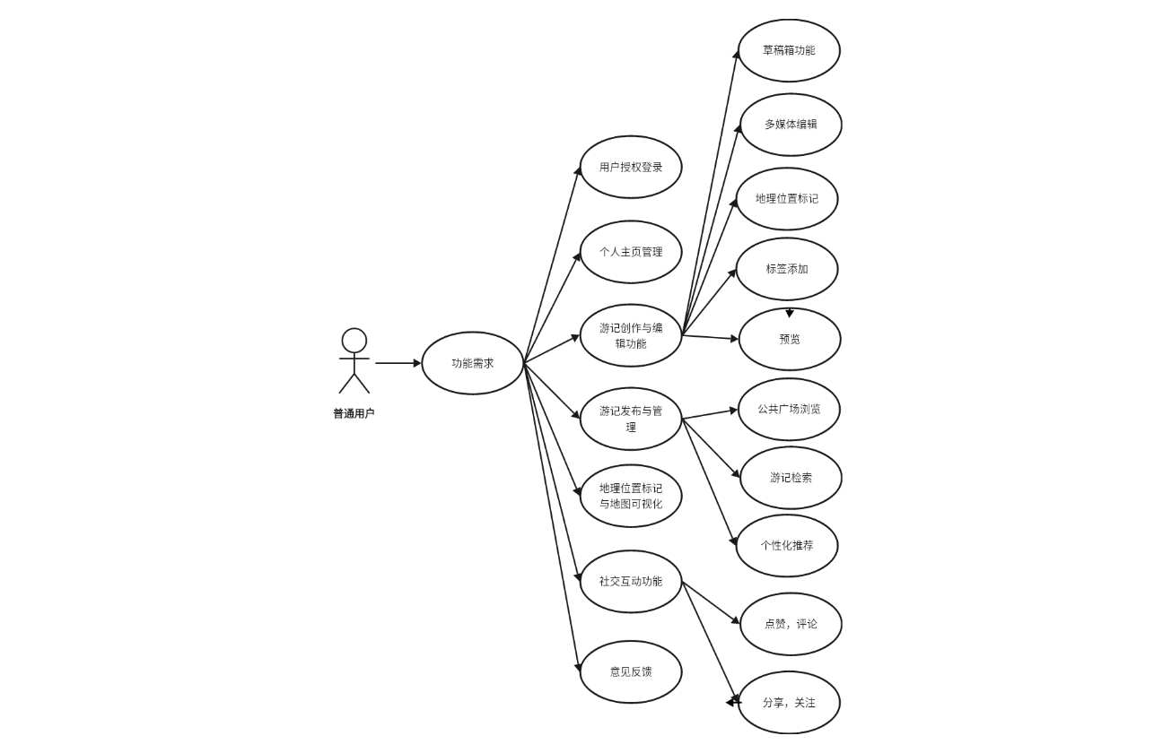 基于旅行游记用例图设计