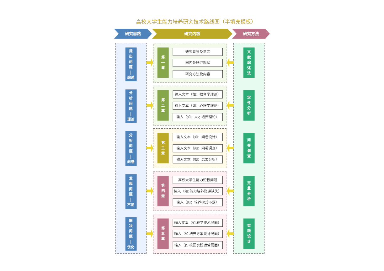 高校大学生能力培养研究技术路线图