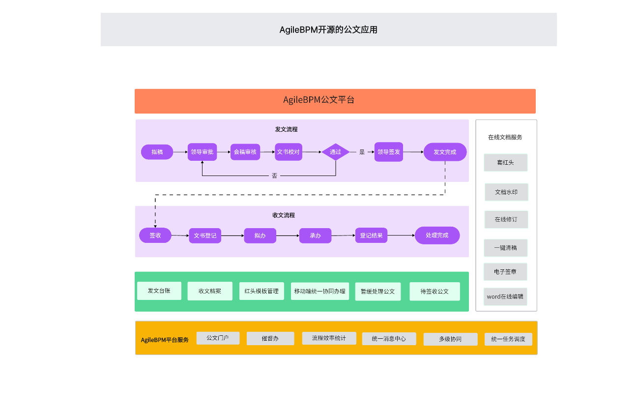 AgileBPM公文平台
