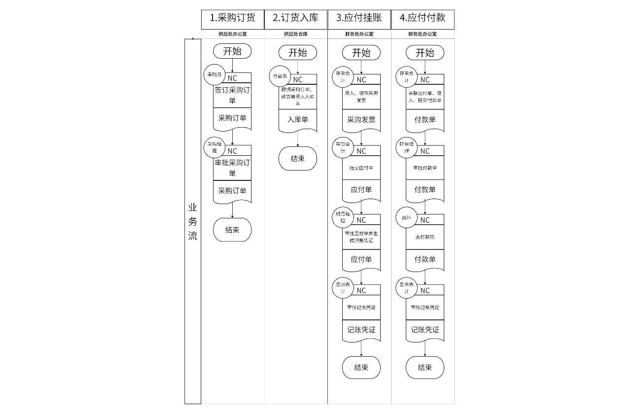 陈晓珊-备品备件采购现状流程图