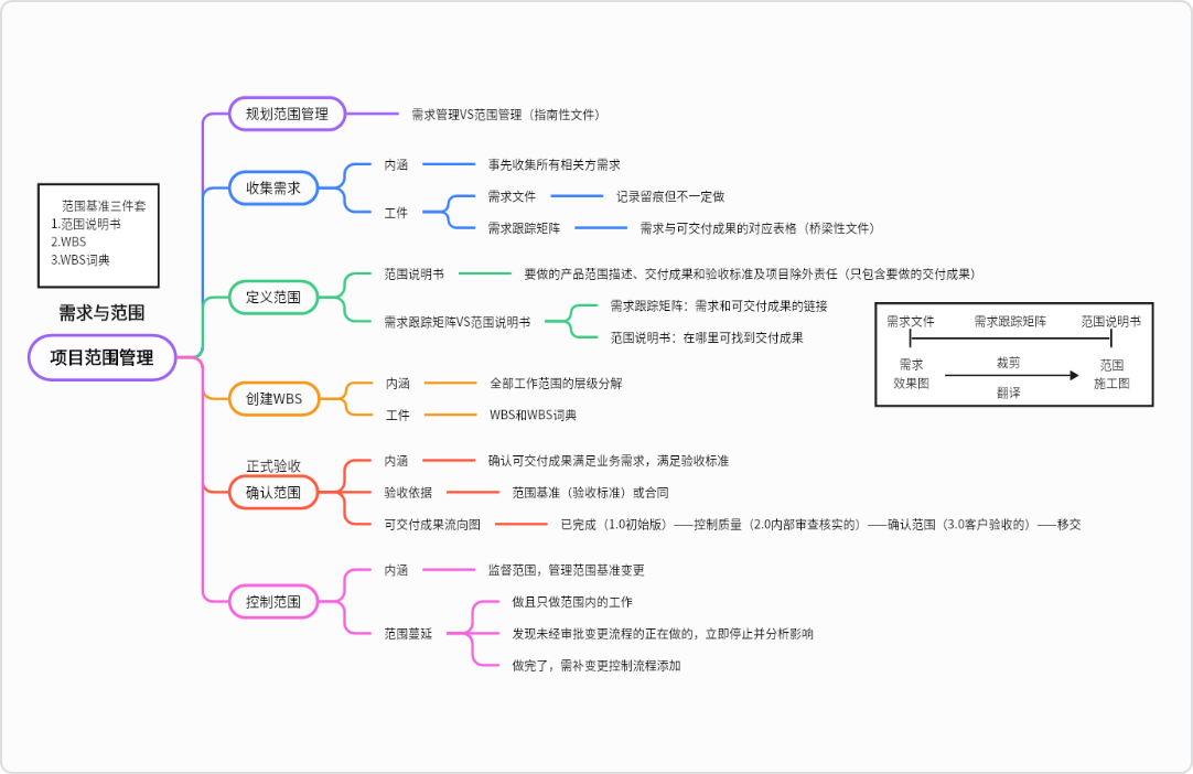 项目范围管理核心知识详解