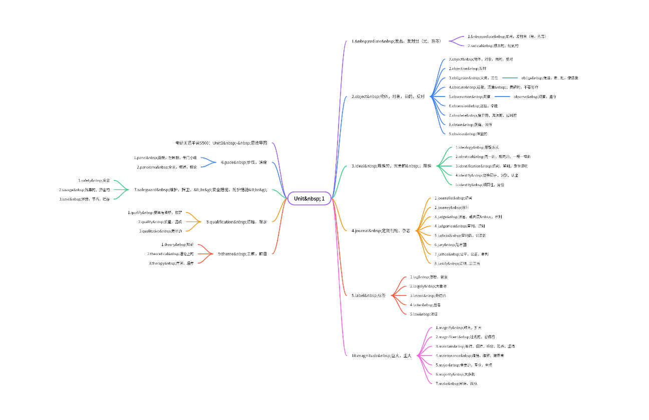 考研英语单词5500思维导图