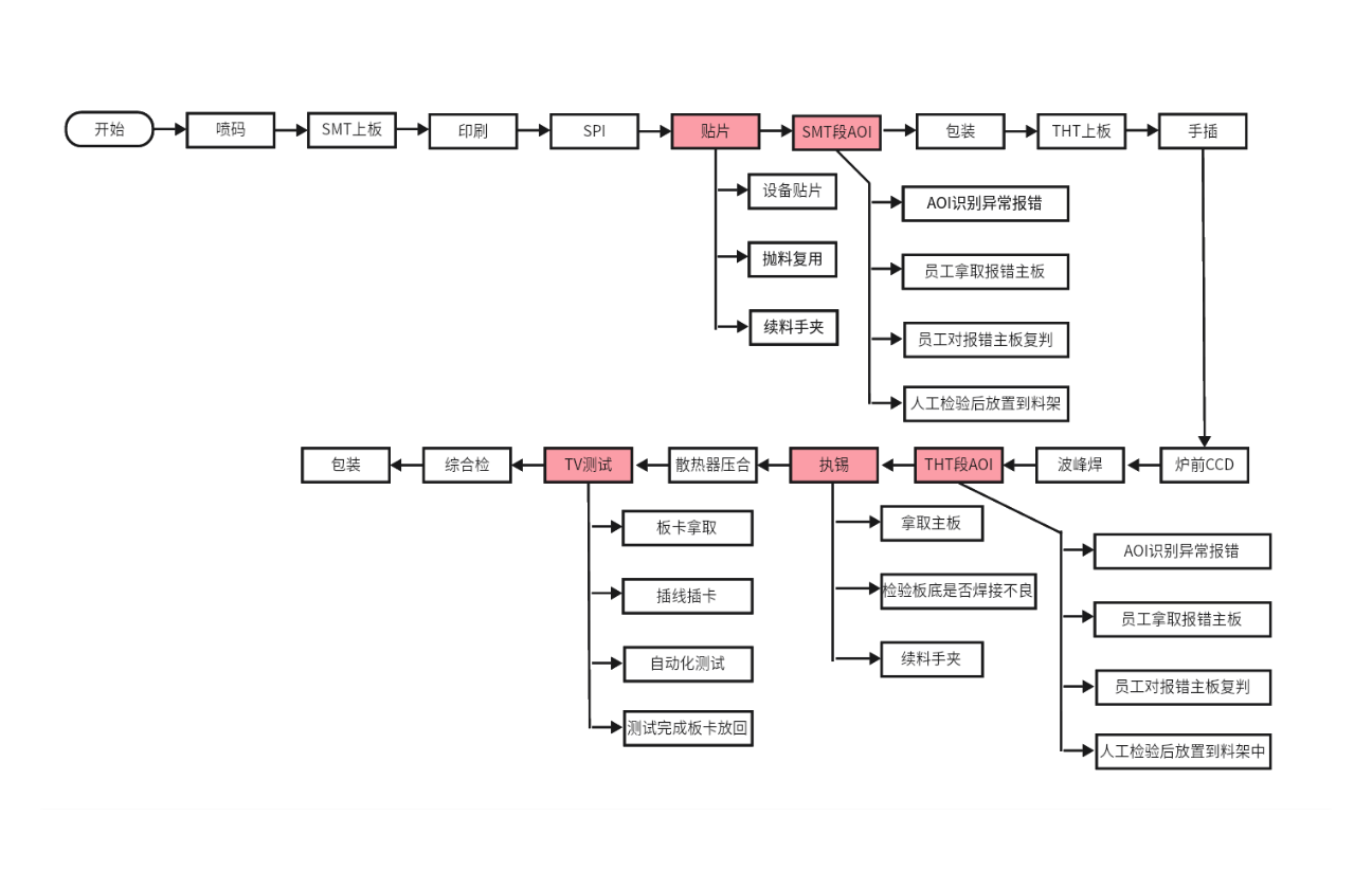 PCBA（电路板组装）生产与质检混合流程图