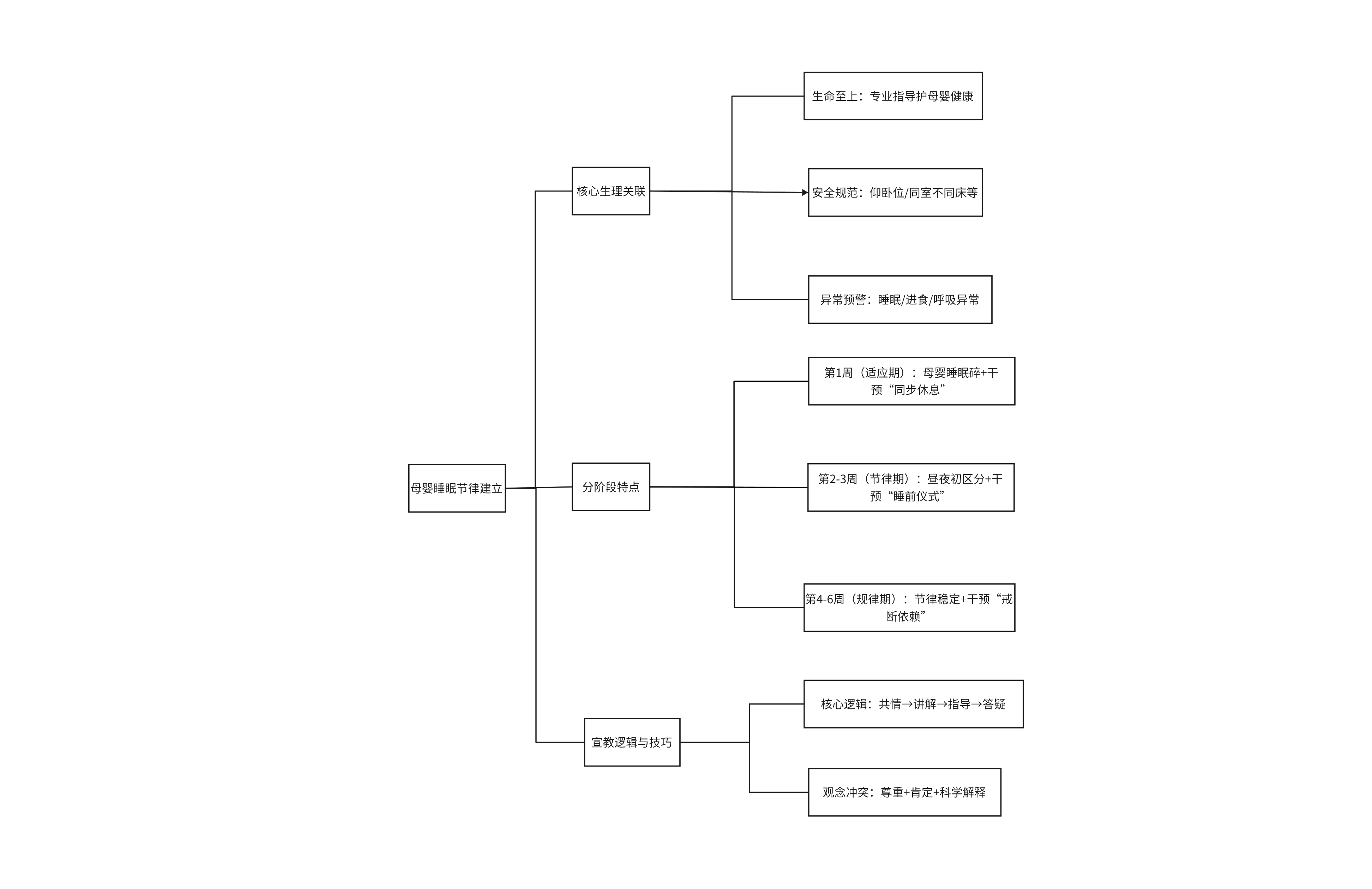 fan模板母婴睡眠节律建立