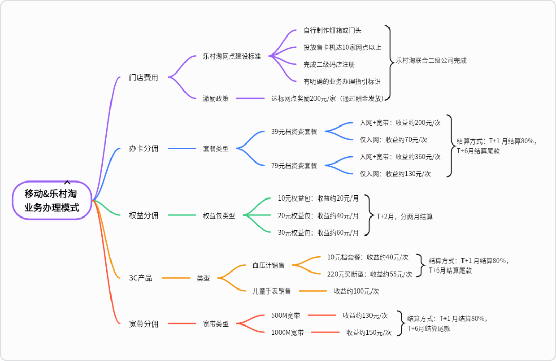 移动 & 乐村淘业务办理模式