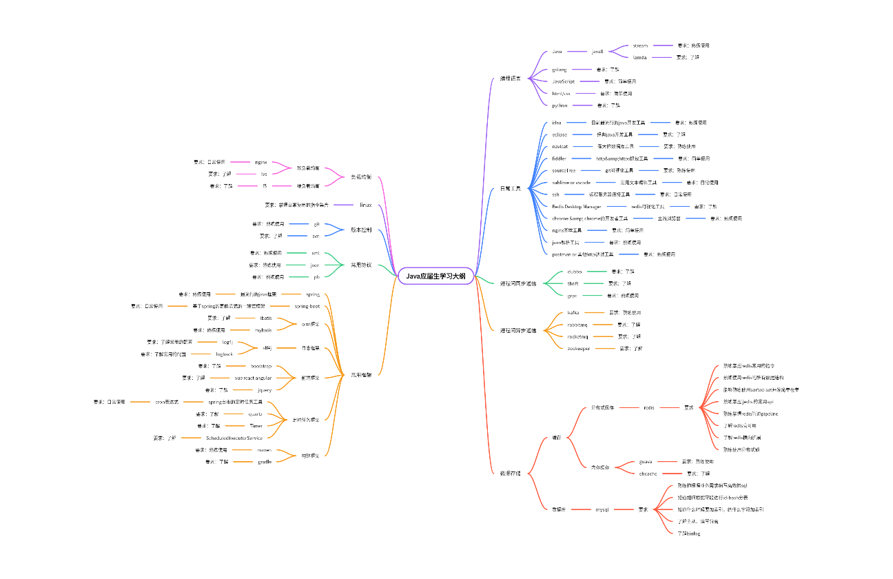 Java应届生学习大纲