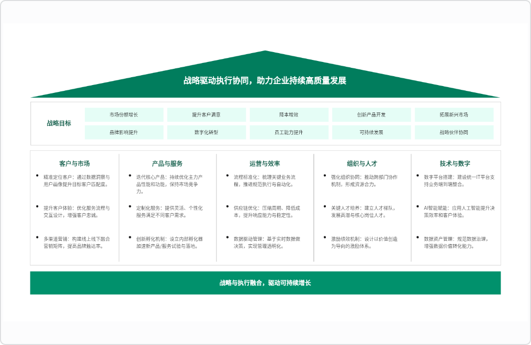 企业业务战略地图