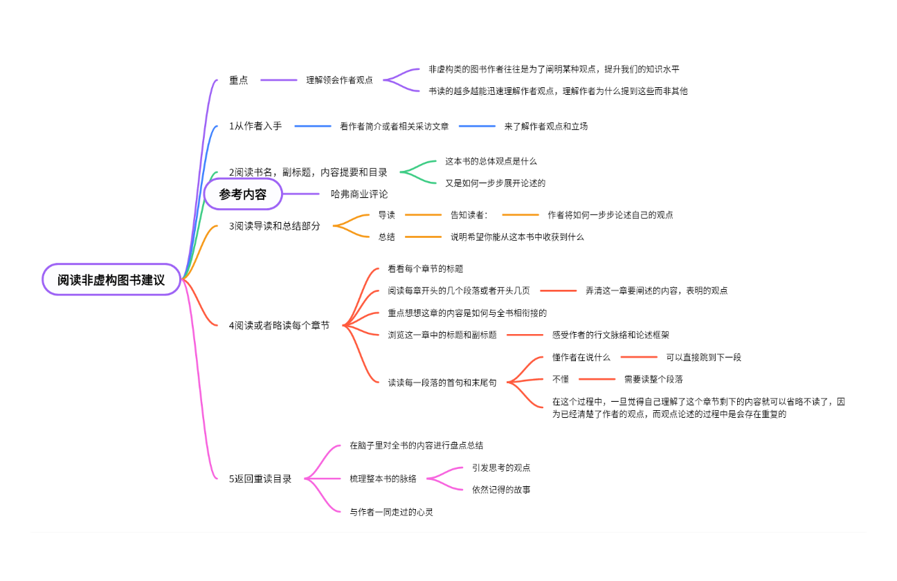阅读非虚构图书建议