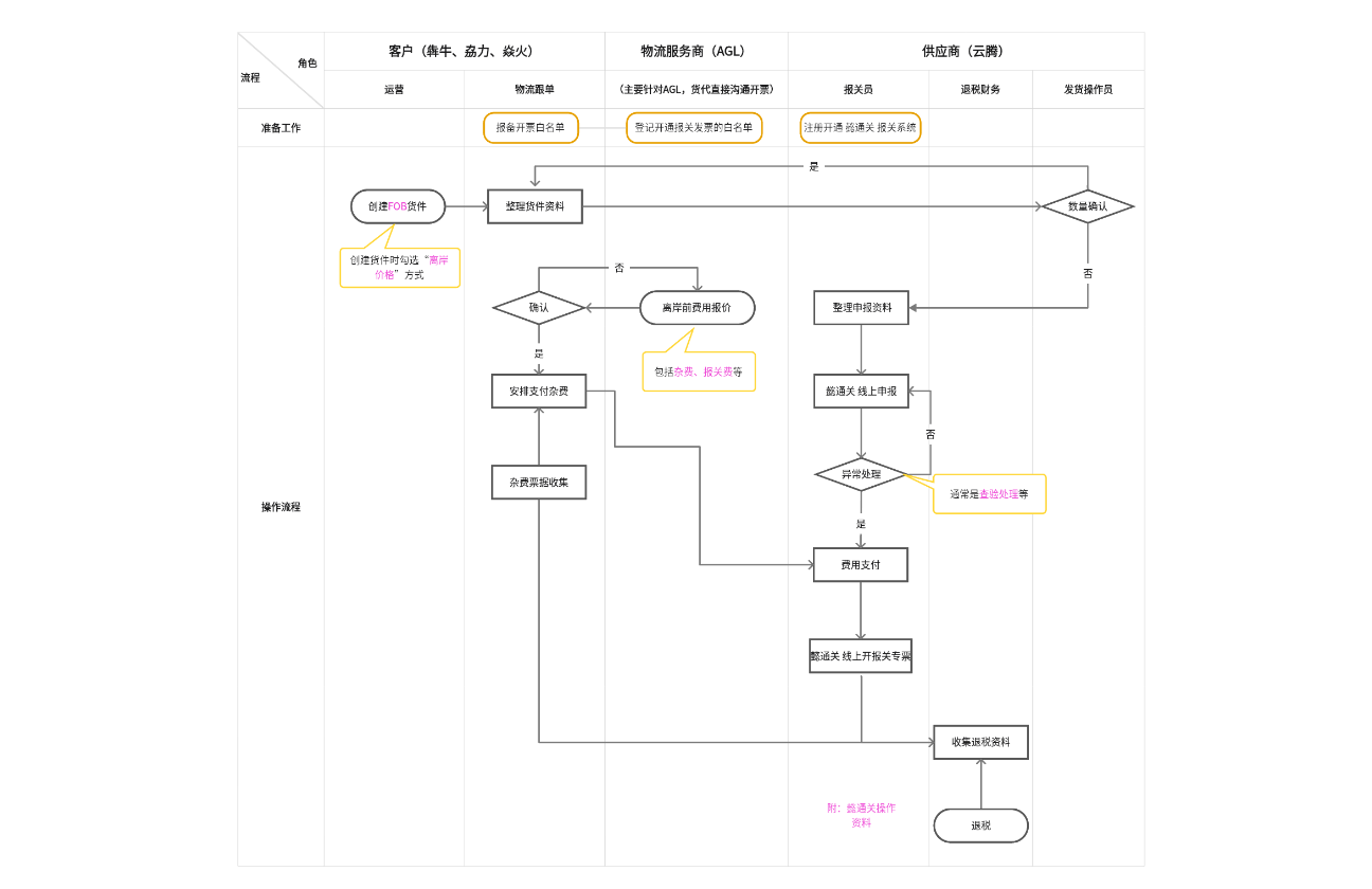多角色任务分解流程图