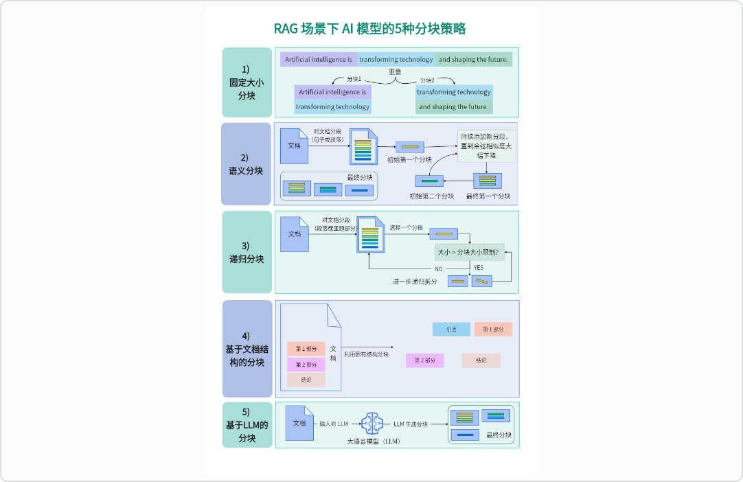 RAG场景下AI模型的5种分块策略
