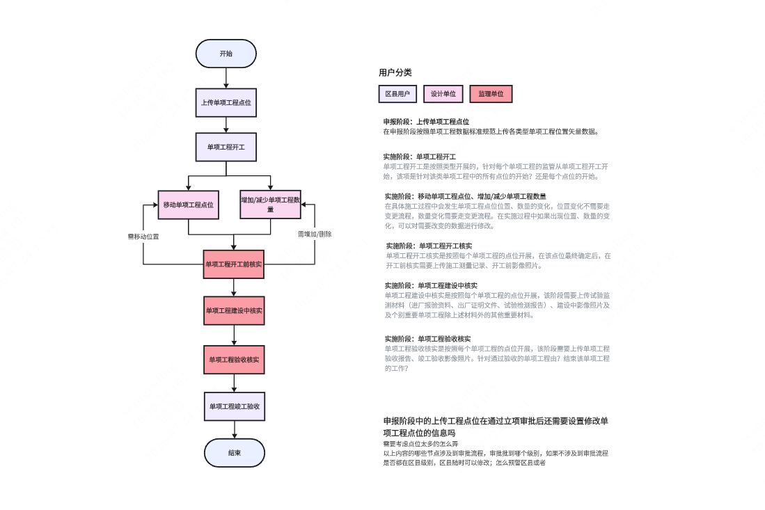 单项工程流程