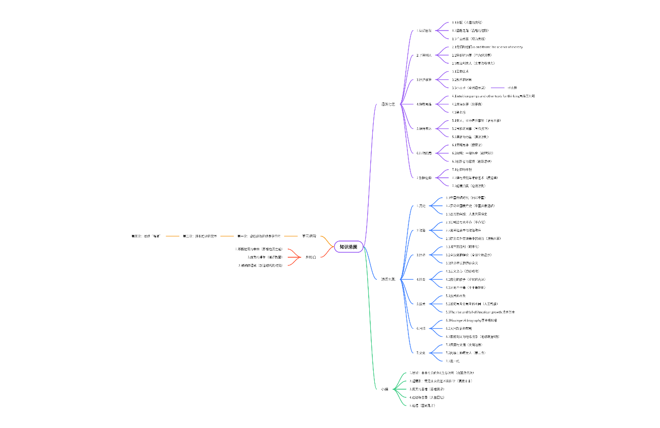 共享通识知识总图