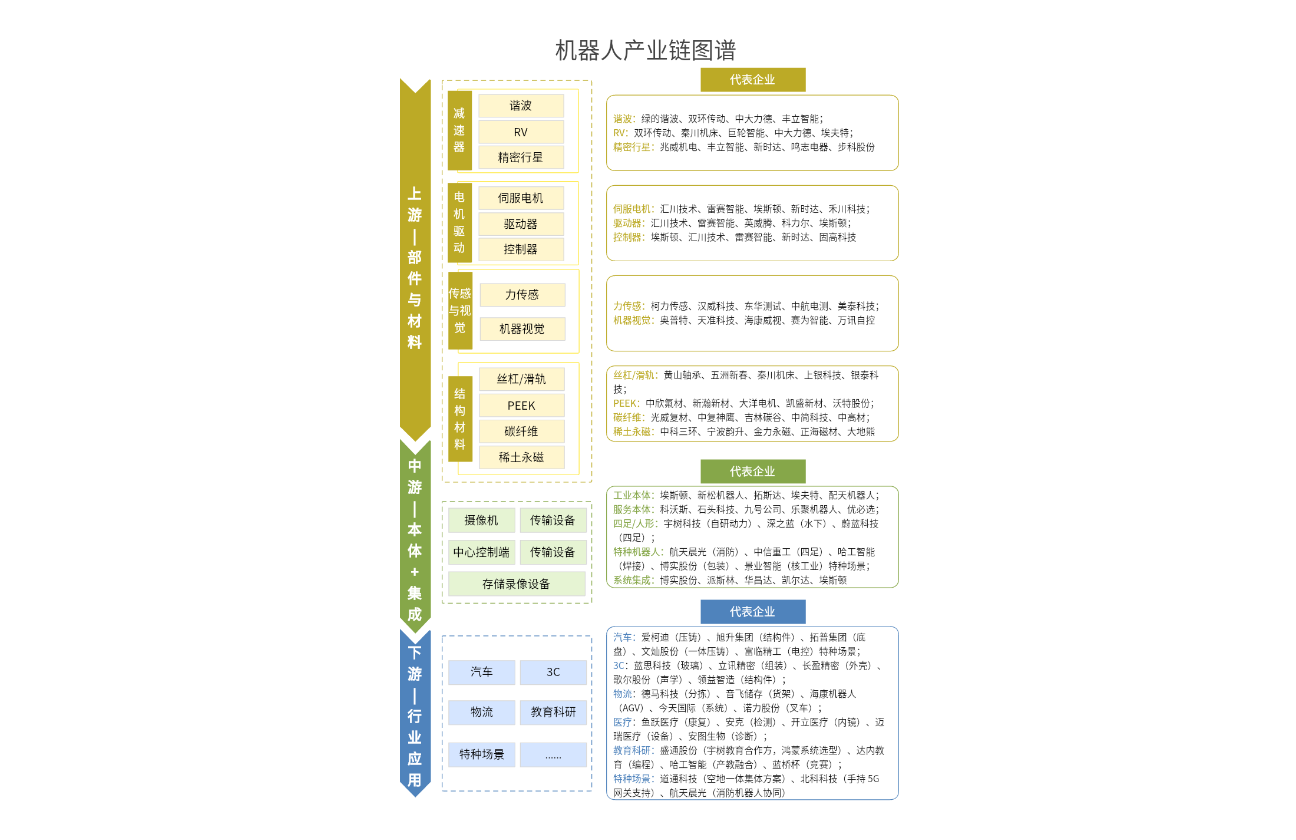 机器人产业链图谱