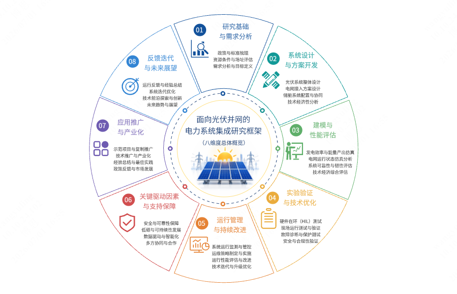 通用研究路线圆环图