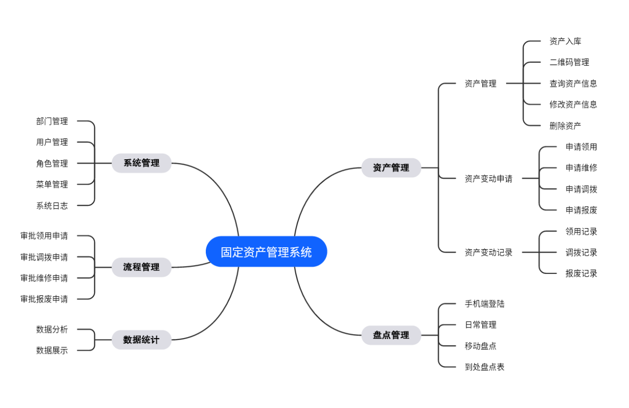 固定资产管理系统思维导图