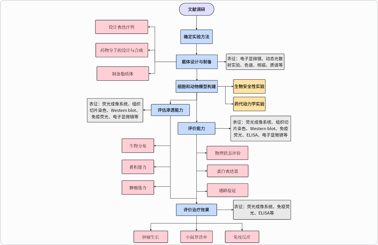 实验技术方案通用模板