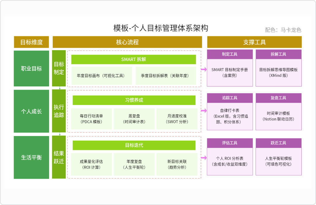 模板-个人目标管理体系架构