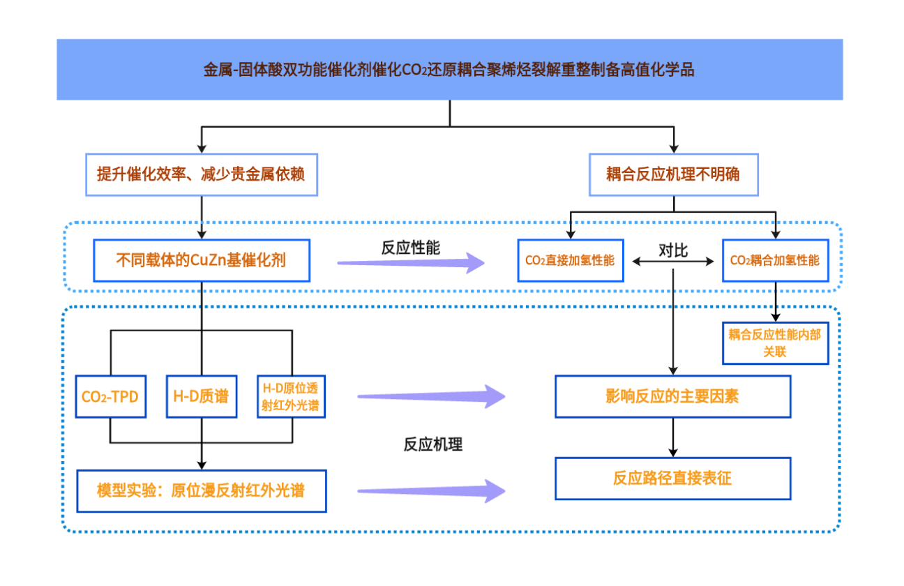 催化方向论文开题研究技术路线图