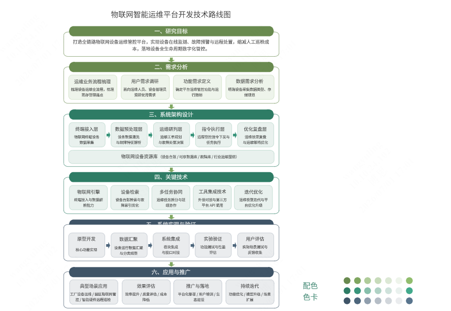 物联网相关技术路线图模板