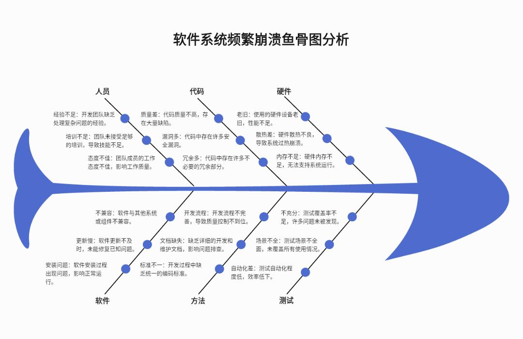 软件系统频繁崩溃鱼骨图分析