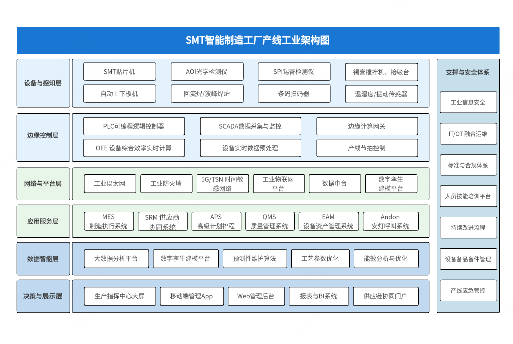 SMT智能制造工厂产线工业架构图