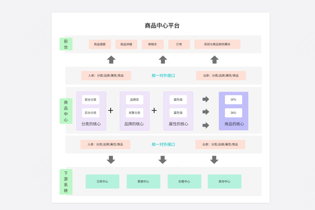 商品中心系统架构图