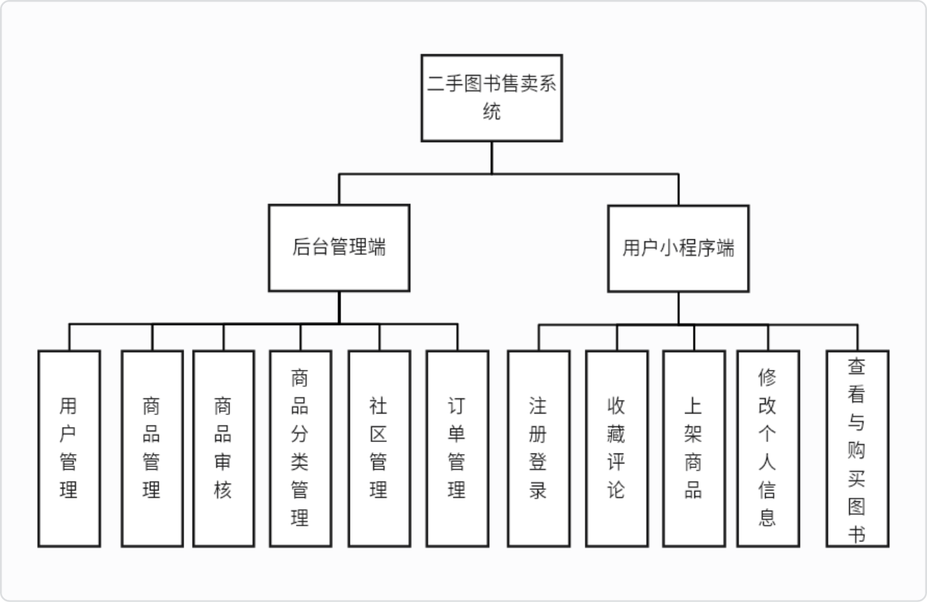 二手图书售卖系统架构图
