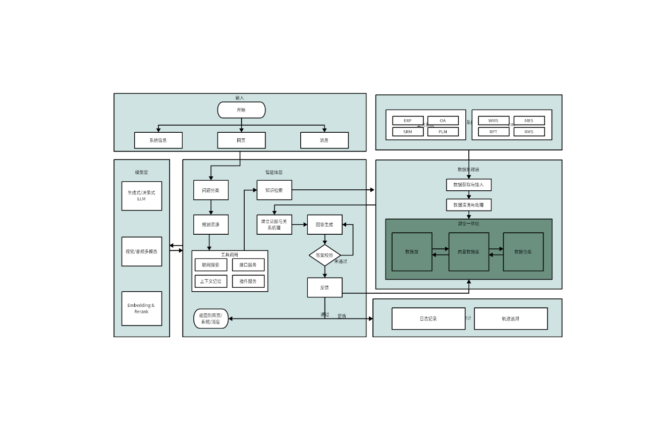 可信、可控Agent链路