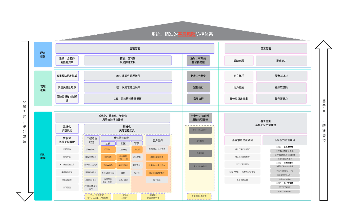 系统、精准的基层风险防控体系