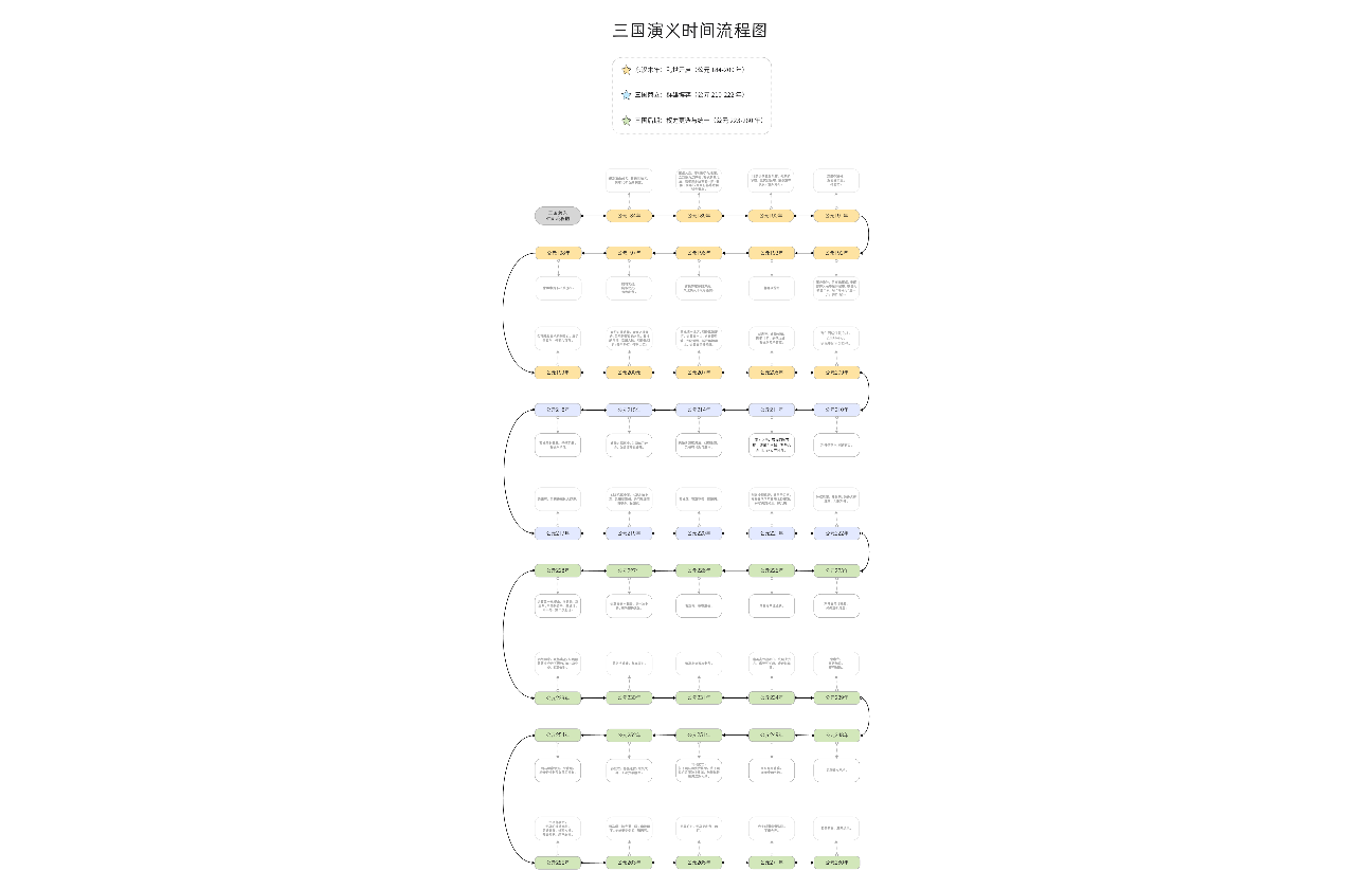 三国演义时间流程图