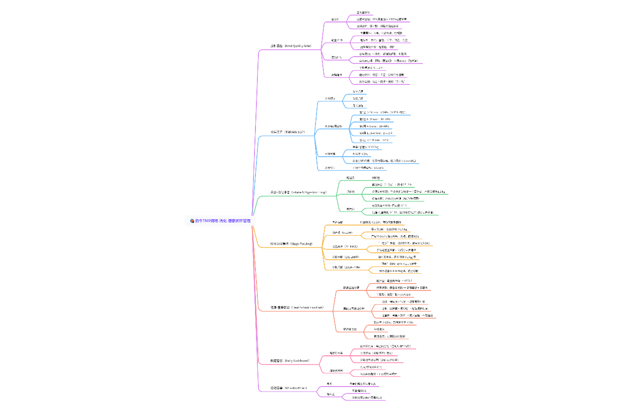 奶牛科学饲养方法思维导图