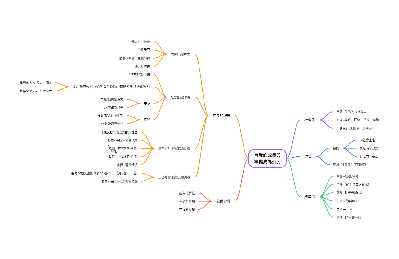 自我的成长与准备成为公民