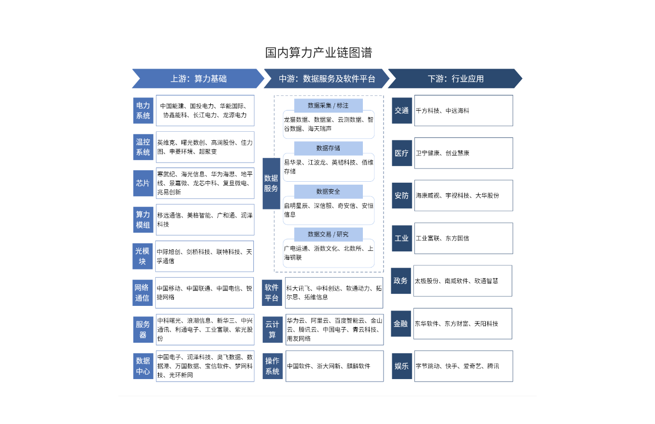国内算力产业链图谱