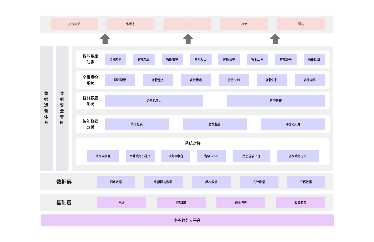 便民服务热线平台技术架构图