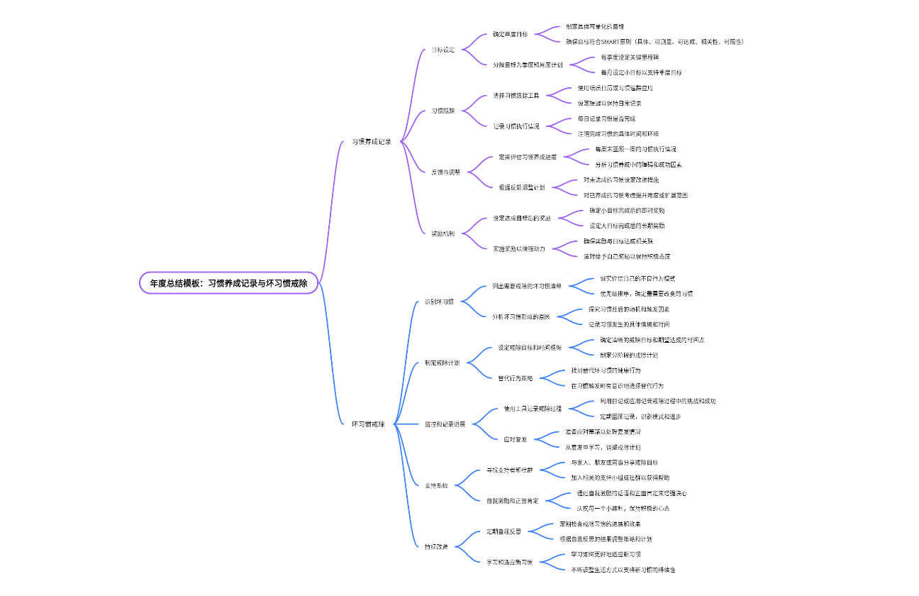 年度总结模板：习惯养成记录与坏习惯戒除
