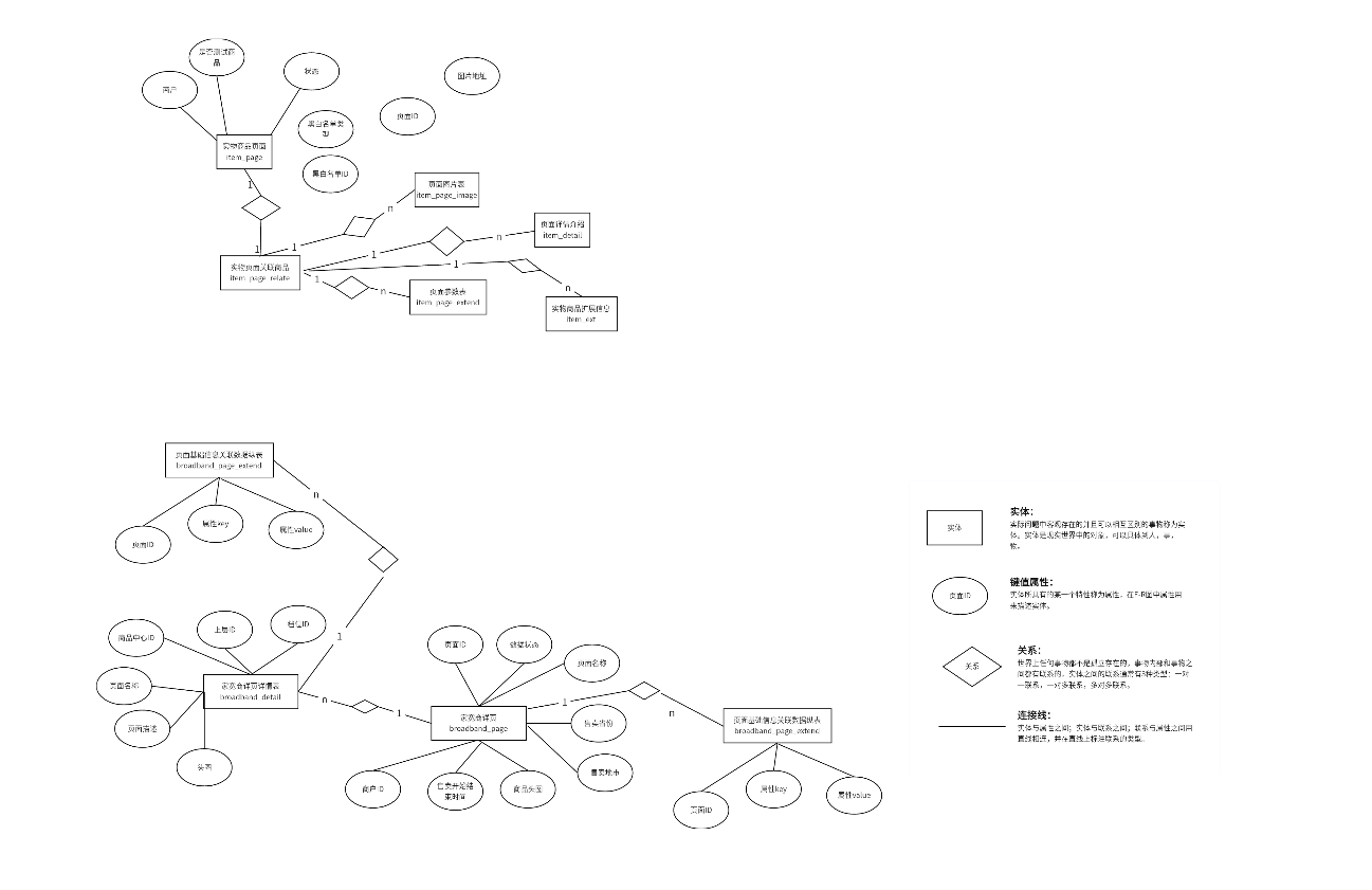实物商品页面数据模型设计图