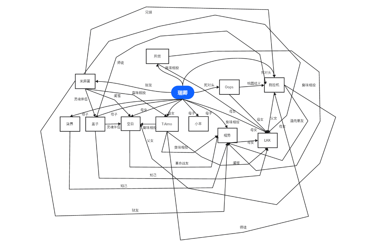 乱七八糟的人物关系图
