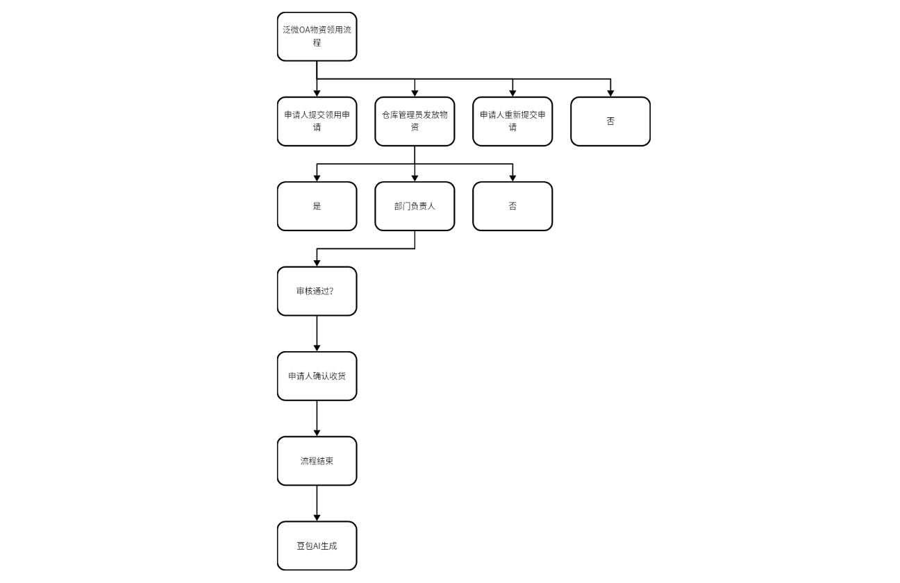 泛微OA物资领用审批流程模板